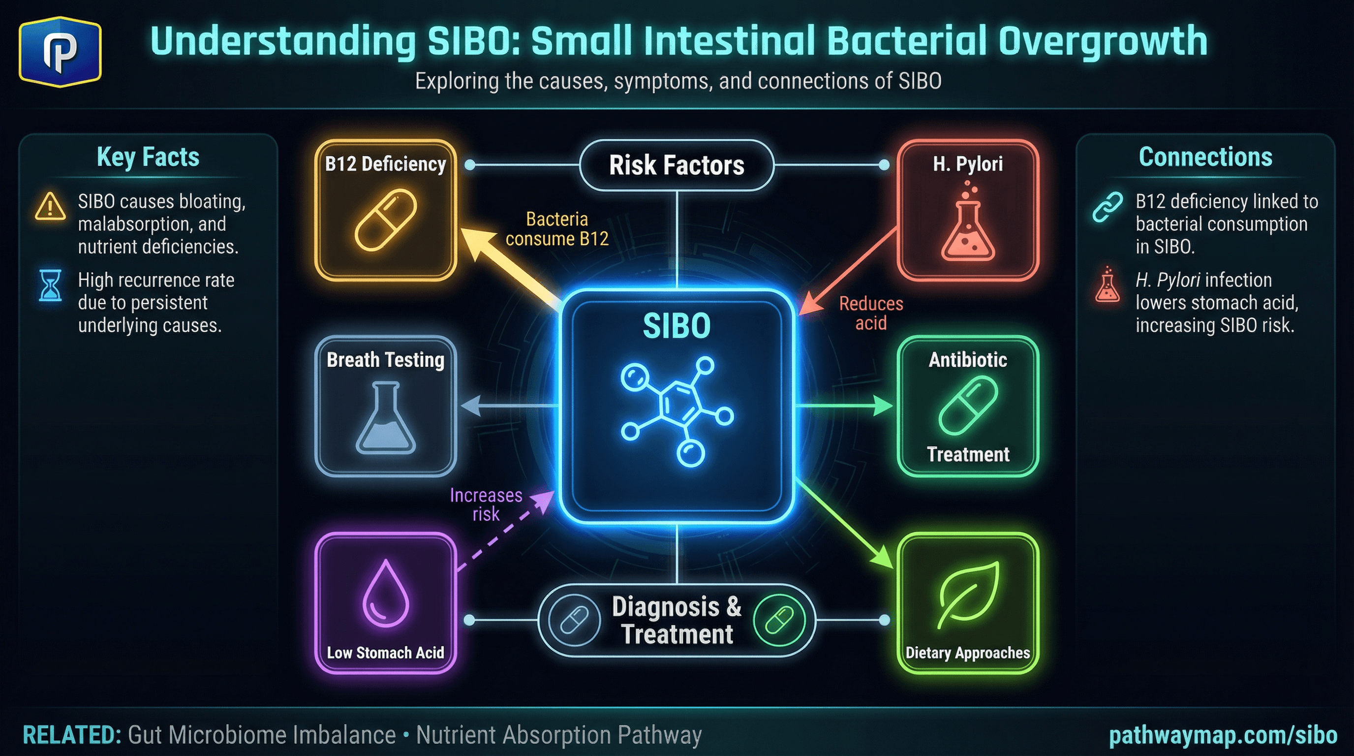 SIBO - bacterial overgrowth in small intestine